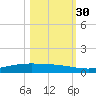 Corpus Christi NAS tide chart for Saturday, October 30, 2021