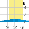 Corpus Christi NAS tide chart for Sunday, October 3, 2021