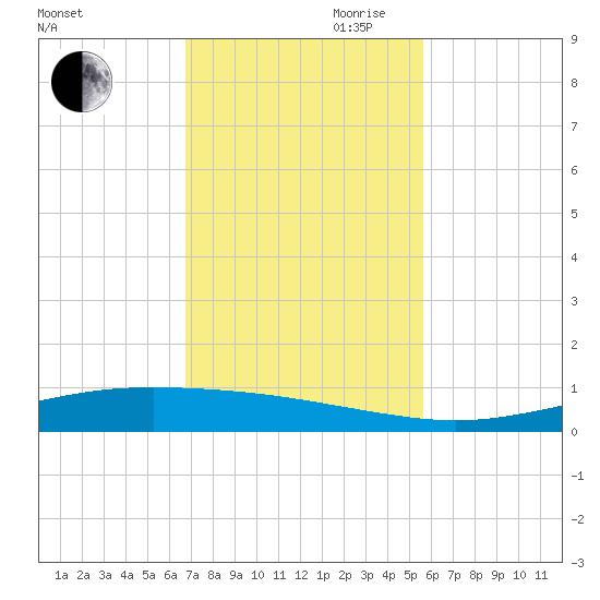 Corpus Christi NAS tide chart for Thursday, November 11, 2021