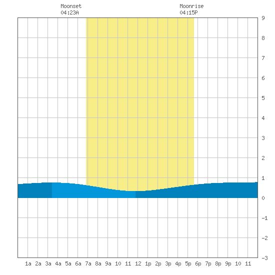 Corpus Christi NAS tide chart for Tuesday, November 16, 2021