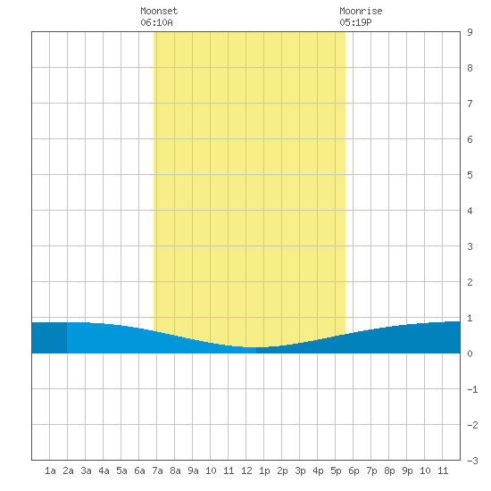Corpus Christi NAS tide chart for Thursday, November 18, 2021