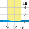 Corpus Christi NAS tide chart for Thursday, November 18, 2021