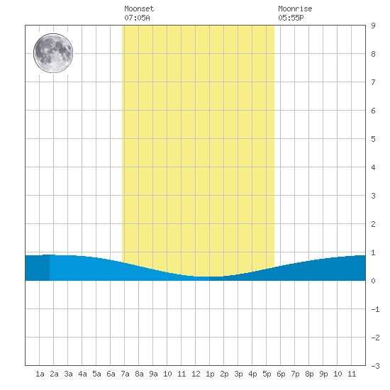 Corpus Christi NAS tide chart for Friday, November 19, 2021