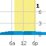 Corpus Christi NAS tide chart for Monday, November 1, 2021