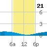 Corpus Christi NAS tide chart for Sunday, November 21, 2021