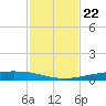 Corpus Christi NAS tide chart for Monday, November 22, 2021