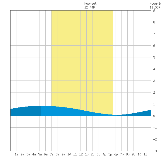 Corpus Christi NAS tide chart for Friday, November 26, 2021