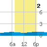 Corpus Christi NAS tide chart for Tuesday, November 2, 2021