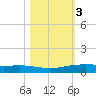 Corpus Christi NAS tide chart for Wednesday, November 3, 2021