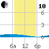 Corpus Christi NAS tide chart for Friday, December 10, 2021