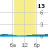 Corpus Christi NAS tide chart for Monday, December 13, 2021