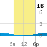 Corpus Christi NAS tide chart for Thursday, December 16, 2021
