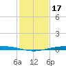 Corpus Christi NAS tide chart for Friday, December 17, 2021