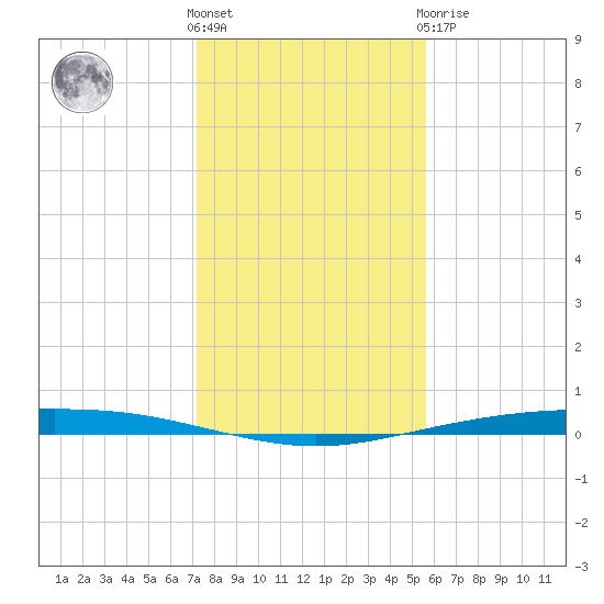 Corpus Christi NAS tide chart for Saturday, December 18, 2021