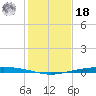Corpus Christi NAS tide chart for Saturday, December 18, 2021