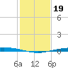 Corpus Christi NAS tide chart for Sunday, December 19, 2021