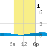 Corpus Christi NAS tide chart for Wednesday, December 1, 2021