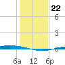 Corpus Christi NAS tide chart for Wednesday, December 22, 2021