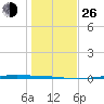 Corpus Christi NAS tide chart for Sunday, December 26, 2021
