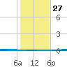 Corpus Christi NAS tide chart for Monday, December 27, 2021