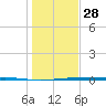 Corpus Christi NAS tide chart for Tuesday, December 28, 2021