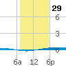 Corpus Christi NAS tide chart for Wednesday, December 29, 2021