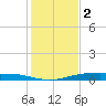 Corpus Christi NAS tide chart for Thursday, December 2, 2021