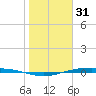 Corpus Christi NAS tide chart for Friday, December 31, 2021
