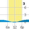 Corpus Christi NAS tide chart for Friday, December 3, 2021