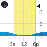 Corpus Christi NAS tide chart for Saturday, December 4, 2021