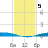 Corpus Christi NAS tide chart for Sunday, December 5, 2021