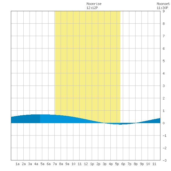 Corpus Christi NAS tide chart for Thursday, December 9, 2021