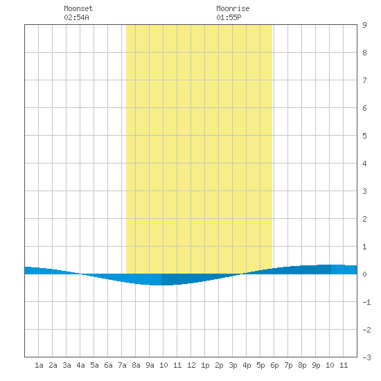 Corpus Christi NAS tide chart for Wednesday, January 12, 2022