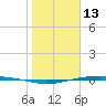 Corpus Christi NAS tide chart for Thursday, January 13, 2022