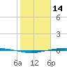 Corpus Christi NAS tide chart for Friday, January 14, 2022