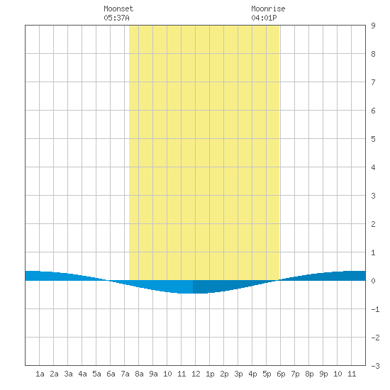 Corpus Christi NAS tide chart for Saturday, January 15, 2022