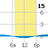 Corpus Christi NAS tide chart for Saturday, January 15, 2022