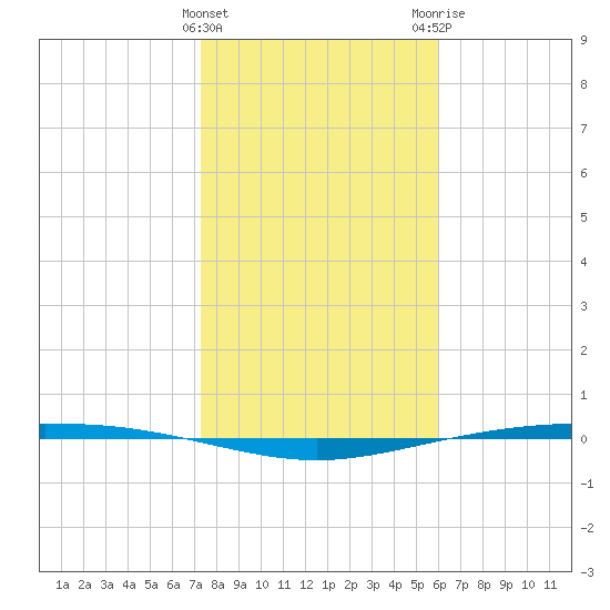 Corpus Christi NAS tide chart for Sunday, January 16, 2022