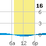 Corpus Christi NAS tide chart for Sunday, January 16, 2022