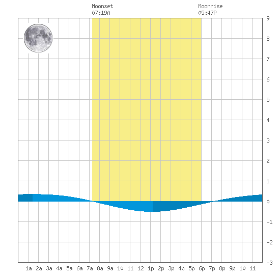 Corpus Christi NAS tide chart for Monday, January 17, 2022