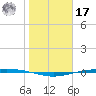 Corpus Christi NAS tide chart for Monday, January 17, 2022