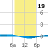 Corpus Christi NAS tide chart for Wednesday, January 19, 2022