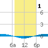 Corpus Christi NAS tide chart for Saturday, January 1, 2022