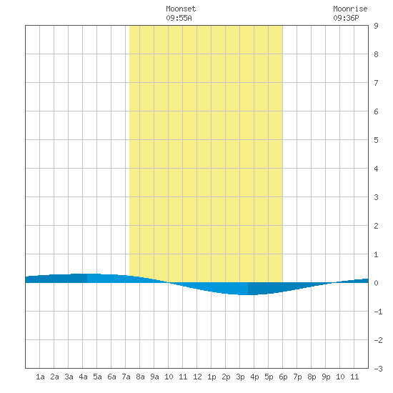 Corpus Christi NAS tide chart for Friday, January 21, 2022