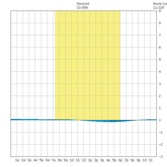 Corpus Christi NAS tide chart for Sunday, January 23, 2022