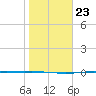 Corpus Christi NAS tide chart for Sunday, January 23, 2022