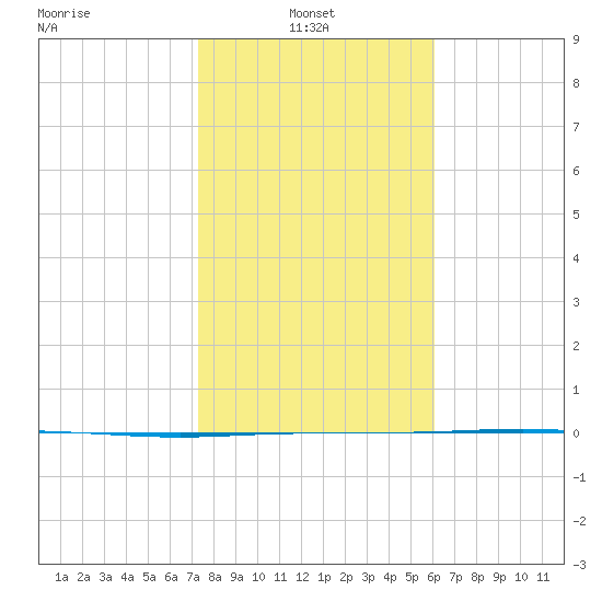 Corpus Christi NAS tide chart for Monday, January 24, 2022