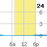 Corpus Christi NAS tide chart for Monday, January 24, 2022