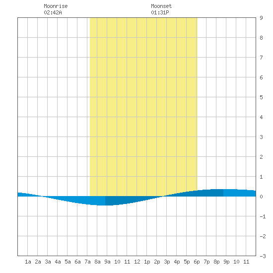 Corpus Christi NAS tide chart for Thursday, January 27, 2022
