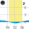 Corpus Christi NAS tide chart for Sunday, January 2, 2022